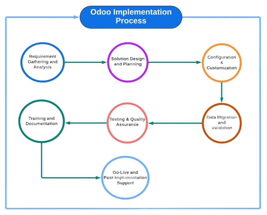 InfoRow Odoo Implementation Process Diagram